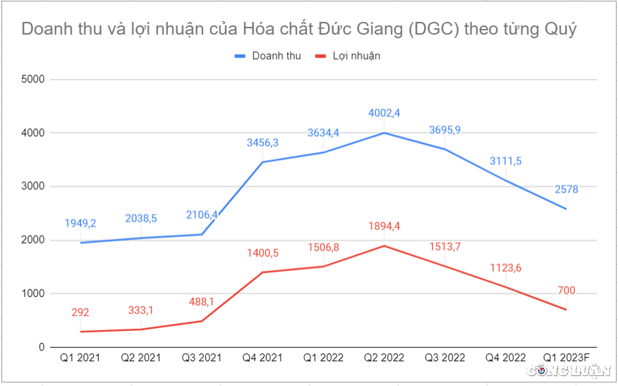 hoa chat duc giang dgc len ke hoach loi nhuan 2023 giam mot nua do lo ngai kho khan hinh 2