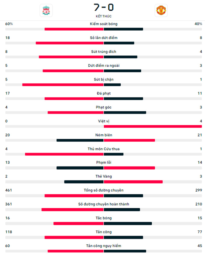 liverpool thang vui dap mu voi ty so 7 0 tai thanh dia anfield hinh 5