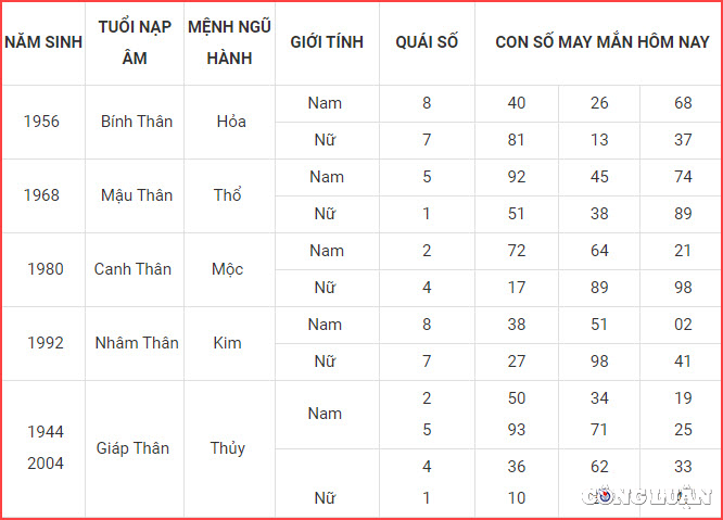 con so may man hom nay 8 3 2023 thu 4 ngay 17 2 am lich hinh 9