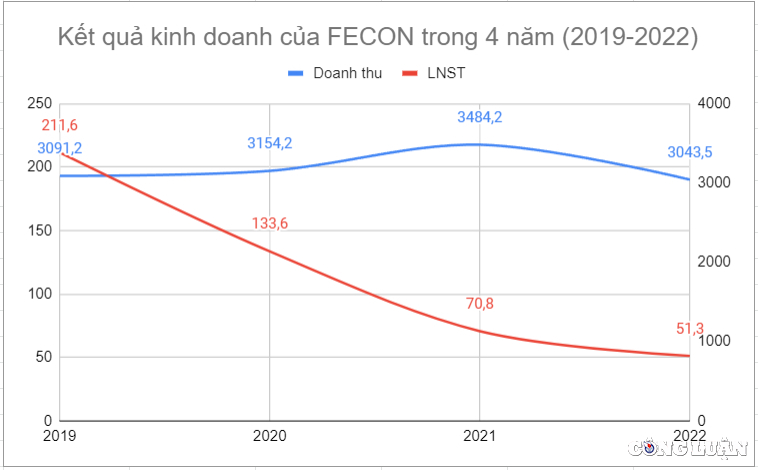 loi nhuan 4 nam lien lao doc dong tien am 200 ty fecon fcn lay tien dau lam 4 du an moi trung thau hinh 1