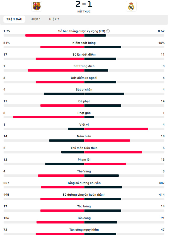 thang real madrid barca cham 1 tay vao chuc vo dich la liga hinh 5