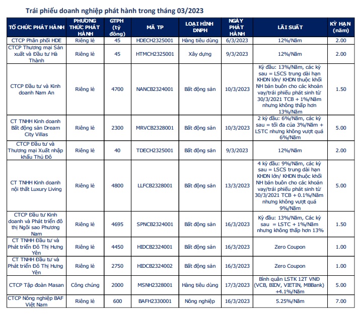 doanh nghiep bat dong san nao phat hanh thanh cong trai phieu trong thang 3 hinh 1