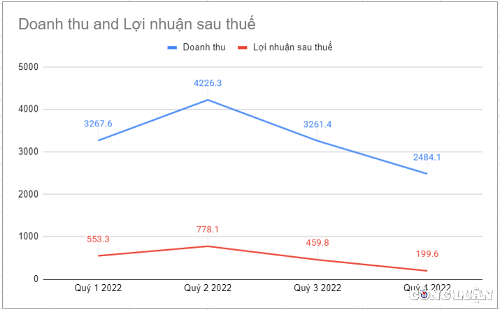 doanh thu xuat khau lao doc 69 lien tiep 3 lanh dao vinh hoan vhc tu nhiem chi trong 3 ngay hinh 2