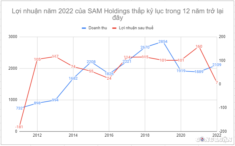 sam holdings sam loi nhuan tut day thap nhat trong 12 nam van bao lanh khoan no 100 ty cho cong ty con hinh 2