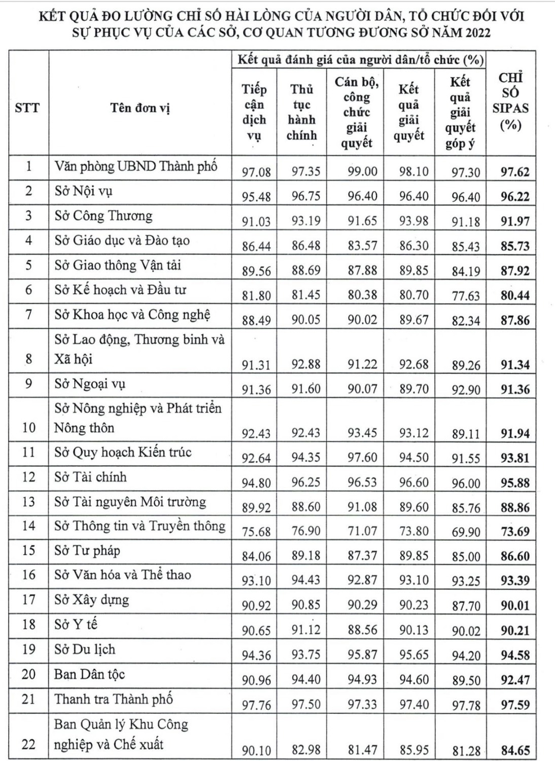 van phong ubnd tp ha noi dung dau ve chi so hai long cua nguoi dan hinh 2