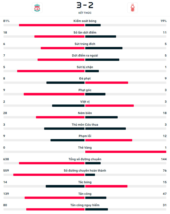 salah ghi ban quyet dinh giup liverpool thang nghet tho truoc nottingham hinh 6