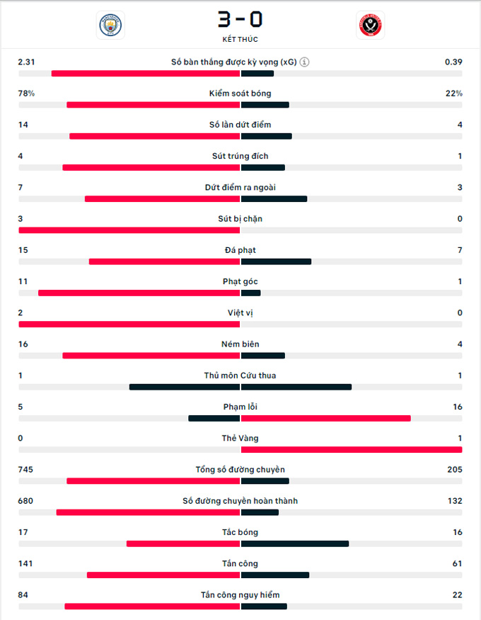 man city vao chung ket fa cup cho doi man united hinh 3