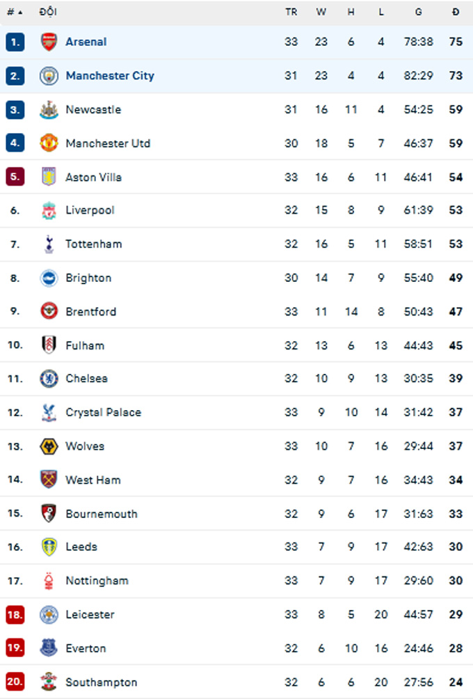 thang dam arsenal 4 1 man city rong cua vo dich ngoai hang anh hinh 8