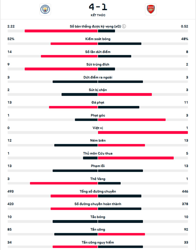 thang dam arsenal 4 1 man city rong cua vo dich ngoai hang anh hinh 7