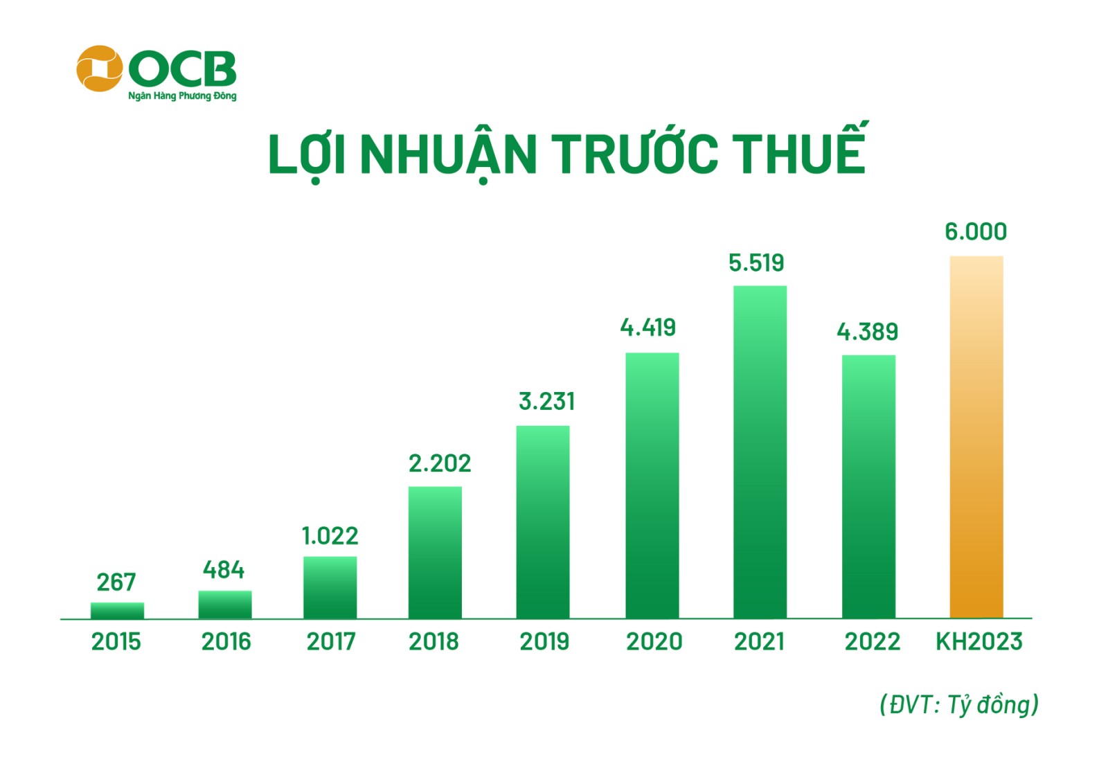 dhdcd ocb von dieu le cua ocb du kien tang tu 13699 ty dong len 20548 ty dong hinh 2