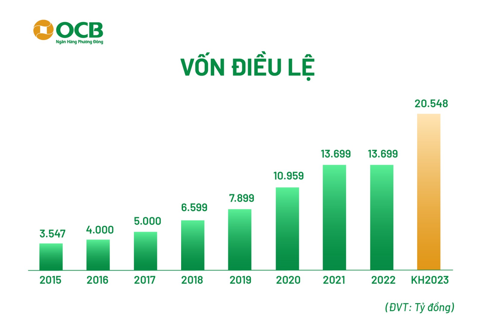 dhdcd ocb von dieu le cua ocb du kien tang tu 13699 ty dong len 20548 ty dong hinh 3