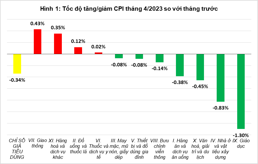 cpi 4 thang dau nam 2023 tang 384 lam phat co ban tang 49 hinh 1