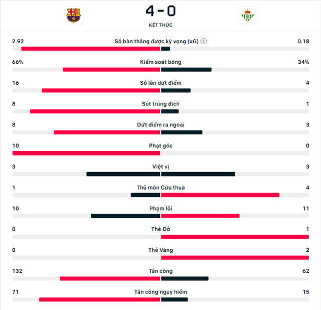 thang betis 4 0 barca tai lap khoang cach 11 diem voi real madrid hinh 5