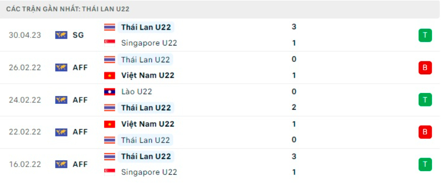 nhan dinh u22 thai lan vs u22 malaysia 16h ngay 6 5 tai sea games 32 hinh 4