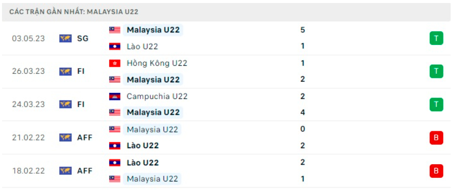 nhan dinh u22 thai lan vs u22 malaysia 16h ngay 6 5 tai sea games 32 hinh 3