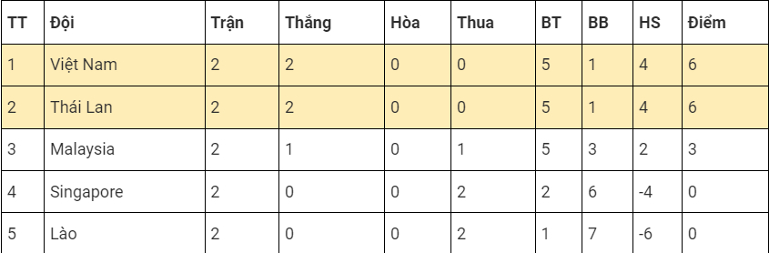 thang u22 malaysia u22 thai lan rong cua vao ban ket sea games 32 hinh 5