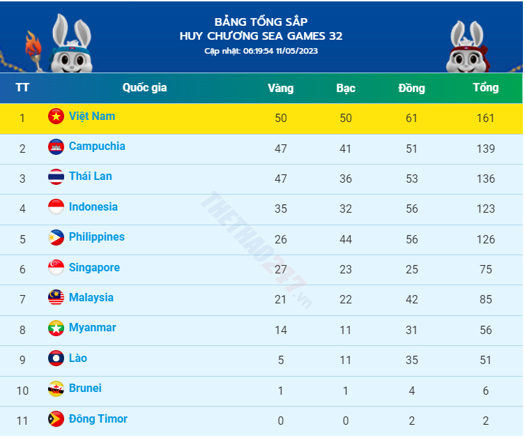 bang tong sap huy chuong sea games 32 ngay 11 5 viet nam gianh 161 huy chuong thong tri ngoi dau hinh 2