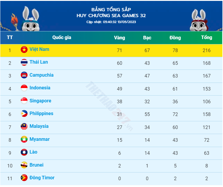 bang tong sap huy chuong sea games 32 ngay 13 5 viet nam giu vung top 1 hinh 2