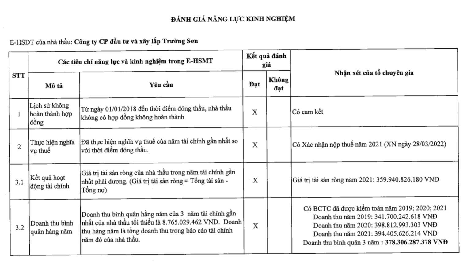 so lieu doanh thu nhay mua trong tung ho so tham du thau cua cong ty truong son hinh 2