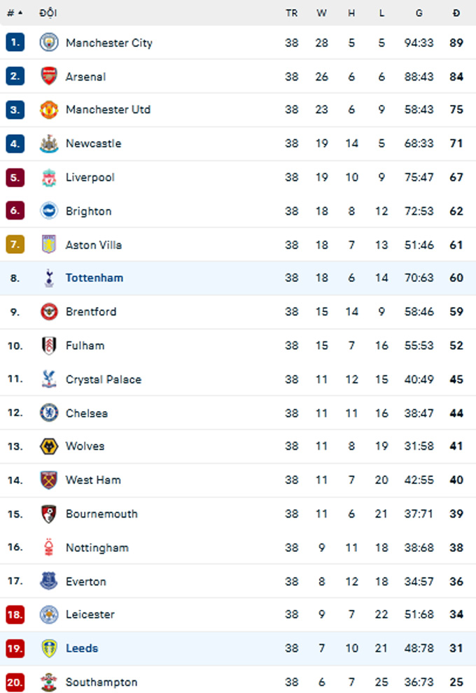 man city thua dau trong ngay ngoai hang anh 2022 23 ha man hinh 3