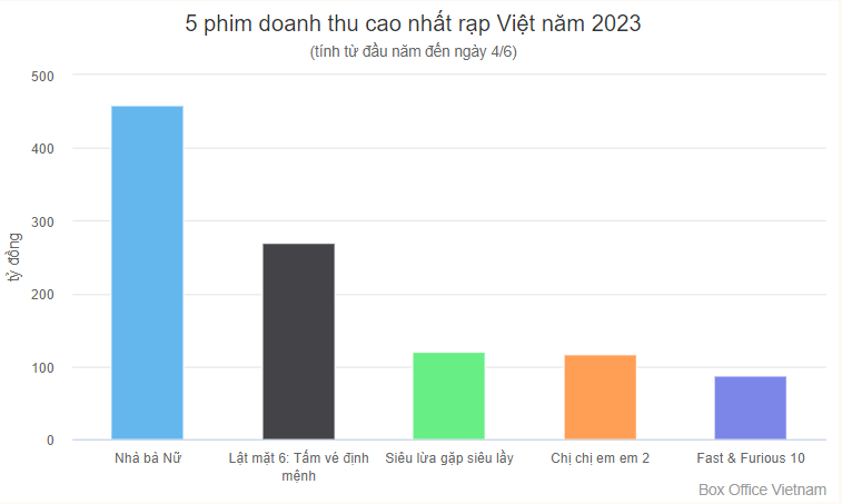 5 bộ phim có doanh thu cao nhất rạp Việt Nam năm 2023.