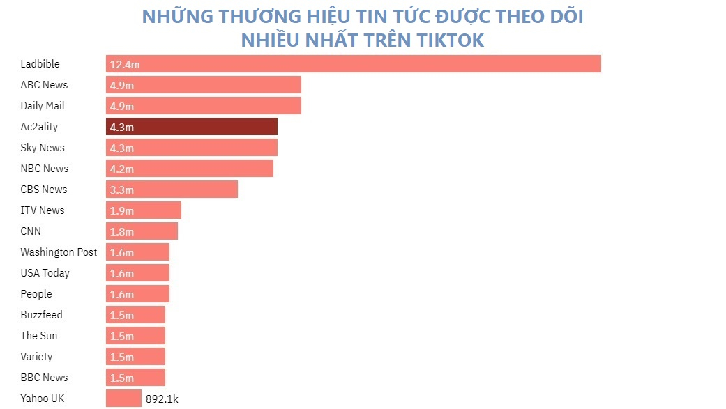 cach ac2ality vuon len top 3 tin tuc chau au tren tiktok va ho kiem tien bang cach nao hinh 2