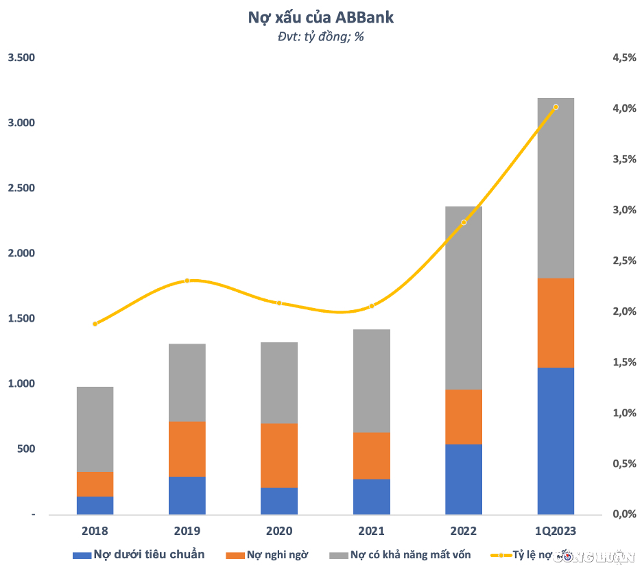 abbank kinh doanh thut lui no xau tang vot hinh 2