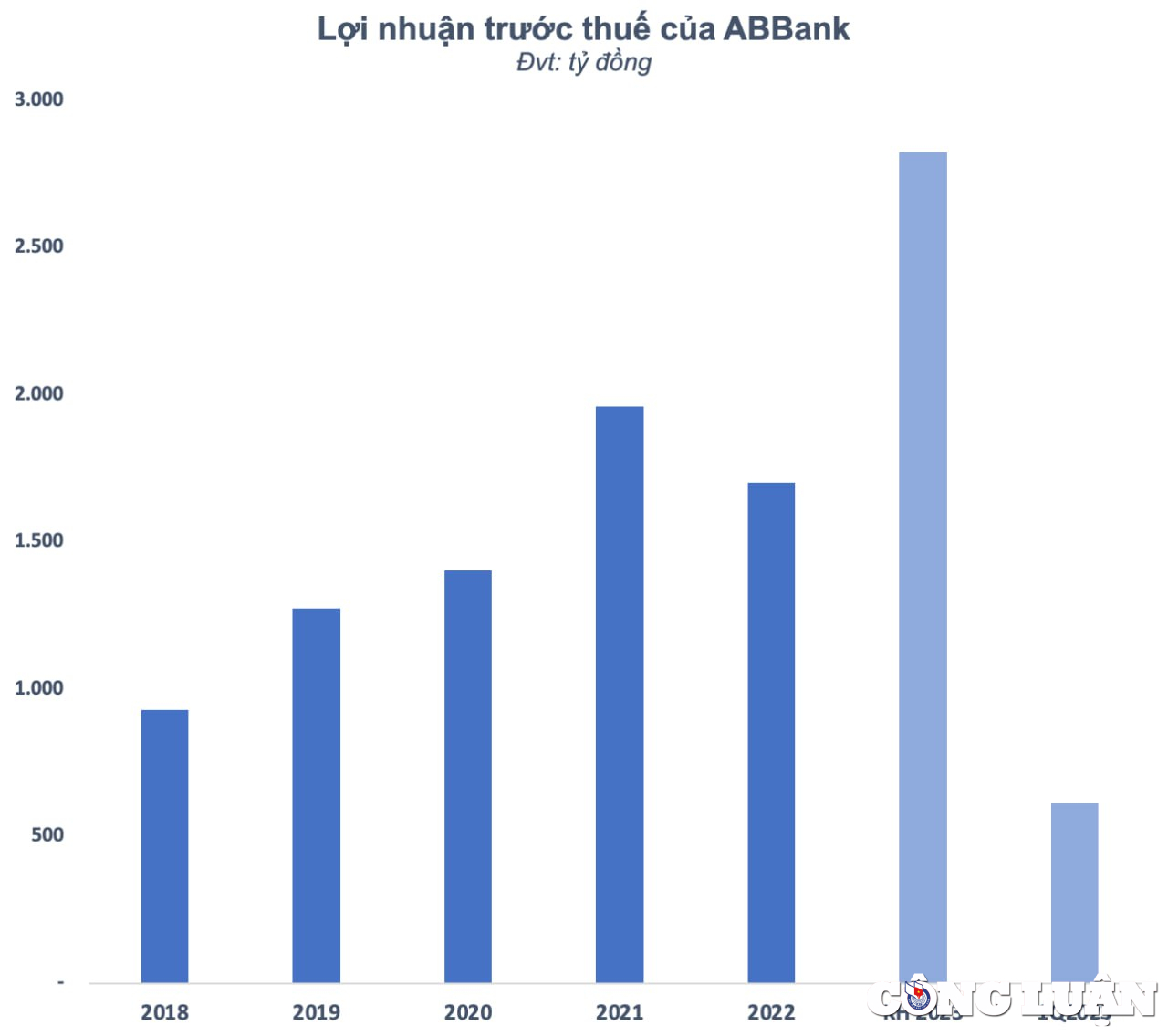 abbank kinh doanh thut lui no xau tang vot hinh 1