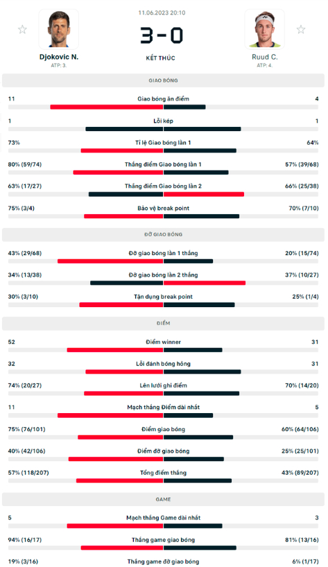 djokovic vo dich giai quan vot roland garros 2023 hinh 4