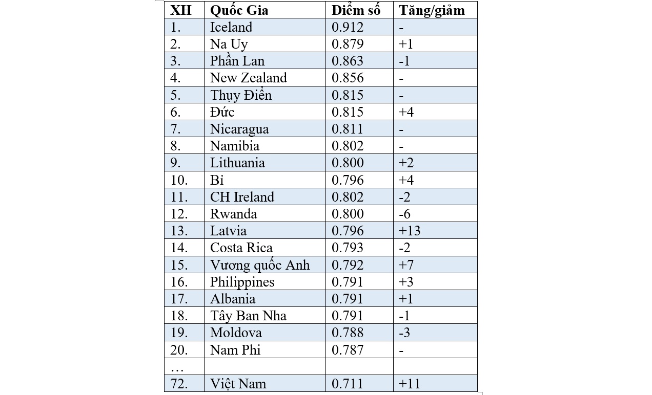 iceland dung dau danh sach binh dang gioi 2023 viet nam tiep tuc tien bo vuot bac hinh 2