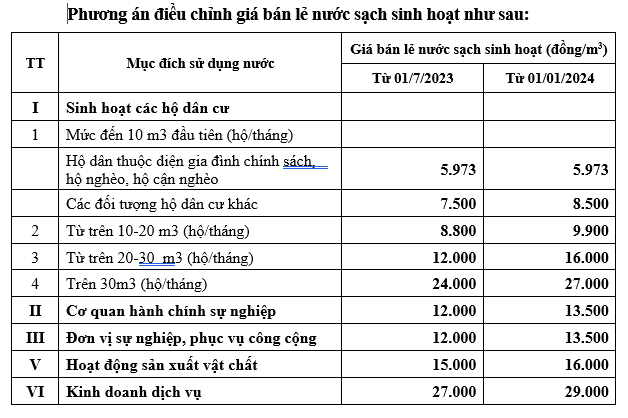 ha noi tang gia nuoc sach khong tac dong nhieu den doi song va thu nhap cua nguoi dan hinh 1