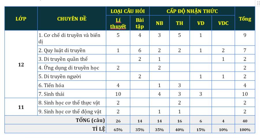 de thi mon sinh hoc dau la cau hoi kho nhat de hinh 2