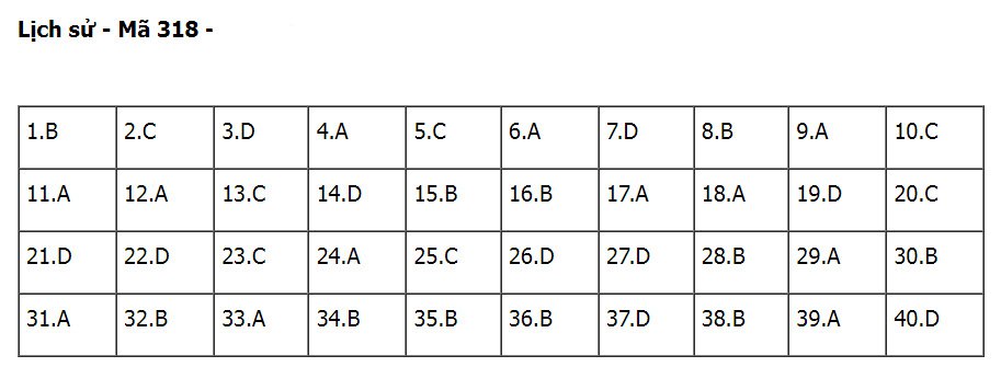 goi y dap an de thi tot nghiep thpt 2023 mon lich su ma de 318 hinh 1
