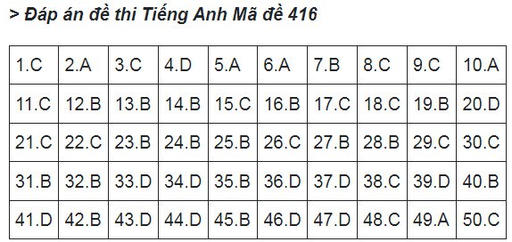 goi y dap an de thi tot nghiep thpt 2023 mon tieng anh ma de 416 hinh 1