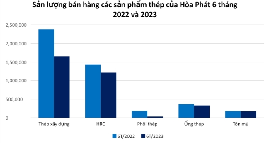 hoa phat cung cap cho thi truong 29 trieu tan thep sau 6 thang hinh 2