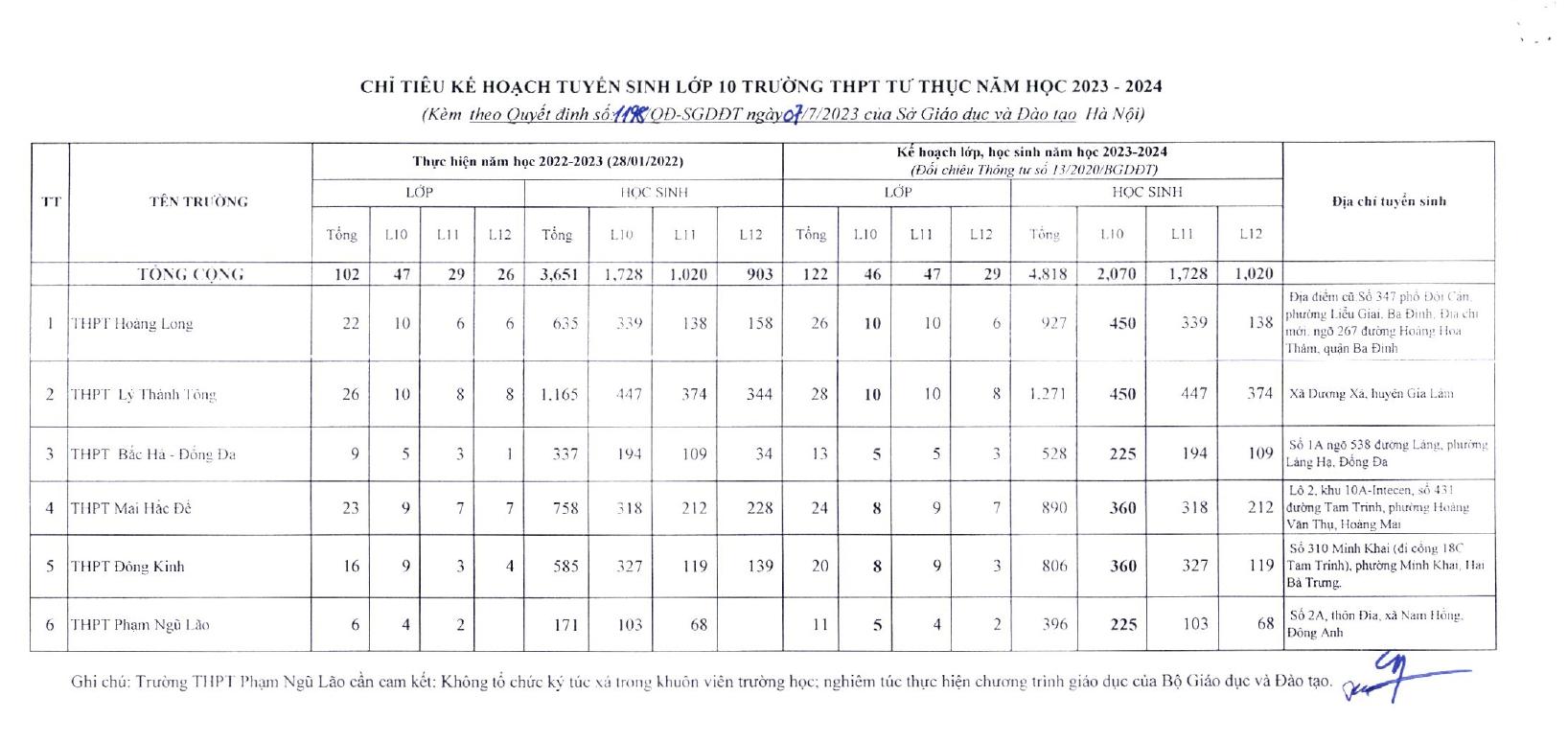 ha noi bo sung 2070 chi tieu tuyen sinh lop 10 ngoai cong lap hinh 2