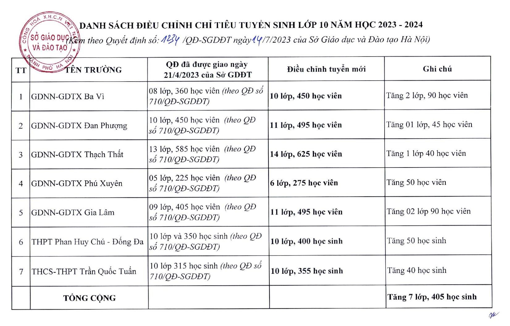 ha noi bo sung 3339 chi tieu vao lop 10 hinh 2