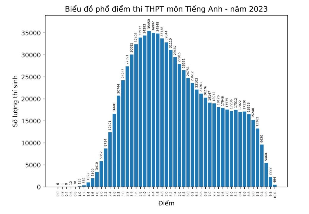 ky thi tot nghiep thpt 2023 ca nuoc co 6 diem 0 mon thi tieng anh hinh 1