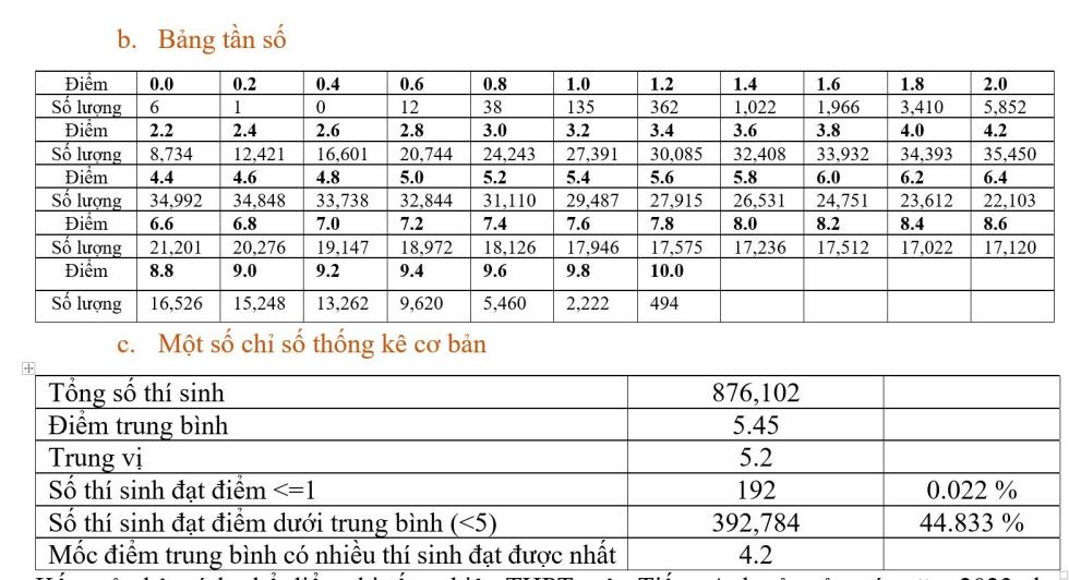 ky thi tot nghiep thpt 2023 ca nuoc co 6 diem 0 mon thi tieng anh hinh 2