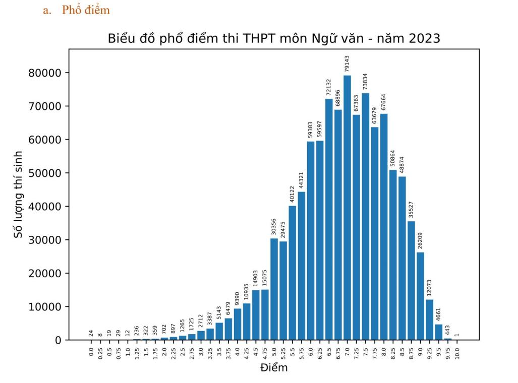 ca nuoc co mot diem 10 mon ngu van hon 5 nghin bai thi diem tren 95 hinh 1