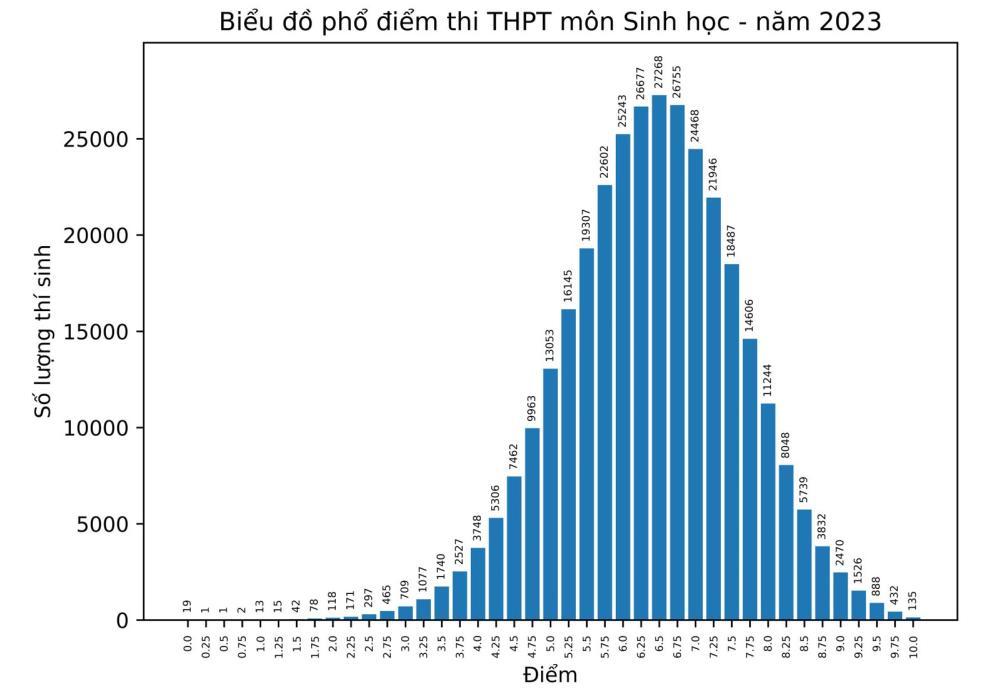 ca nuoc co 135 thi sinh dat diem 10 mon sinh hoc trong ky thi tot nghiep thpt 2023 hinh 1