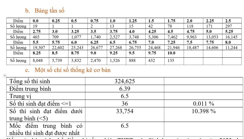 ca nuoc co 135 thi sinh dat diem 10 mon sinh hoc trong ky thi tot nghiep thpt 2023 hinh 2