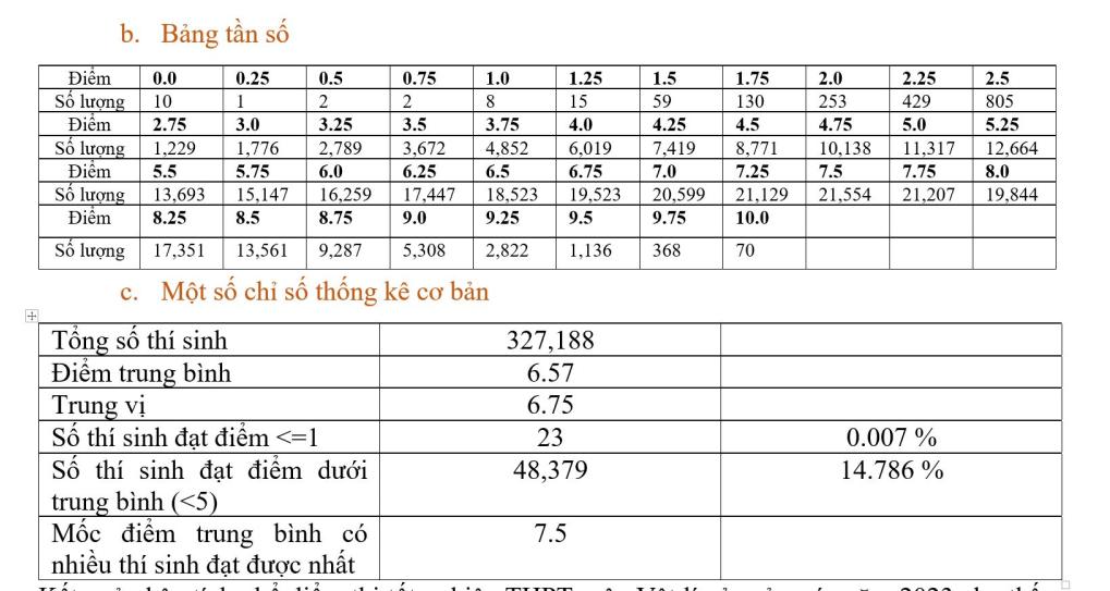 ky thi tot nghiep thpt 2023 mon vat ly ca nuoc co 70 nghin bai thi dat diem 10 hinh 2