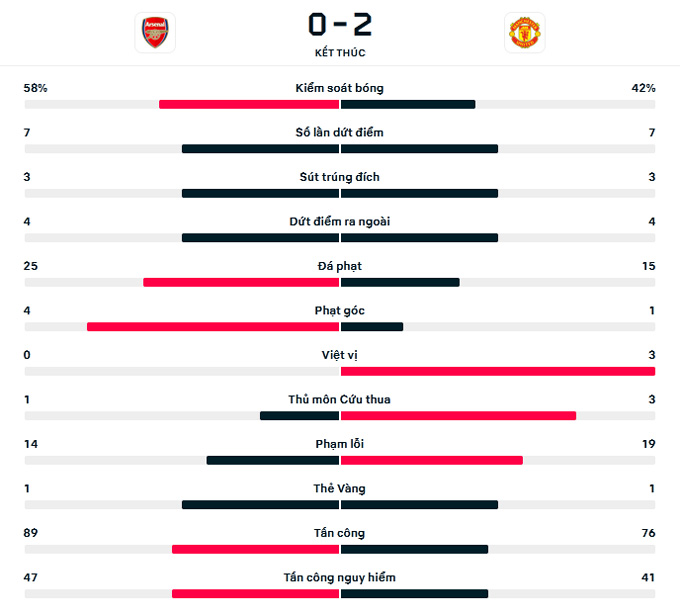 tan doi truong bruno ruc sang man utd de dang danh bai arsenal hinh 2