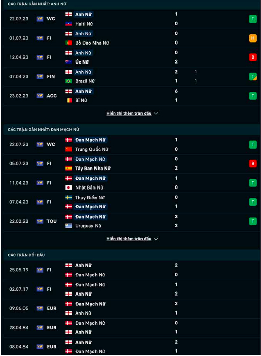 nhan dinh dt nu anh vs dt nu dan mach 15h30 ngay 28 7 world cup nu 2023 hinh 2