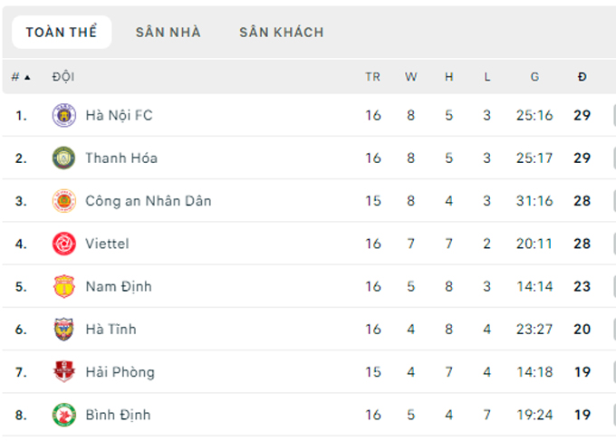 danh bai nam dinh ha noi fc khien cuoc dua vo dich vleague 2023 them cang thang hinh 2