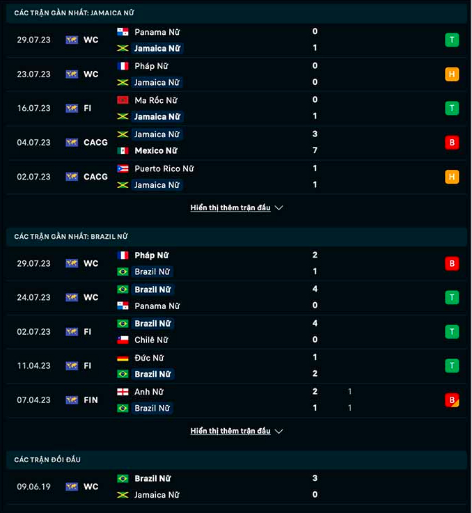 nhan dinh jamaica vs brazil 17h ngay 2 8 world cup nu 2023 hinh 2