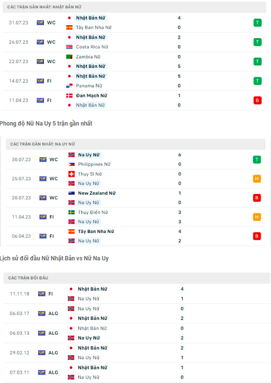 nhan dinh nhat ban vs na uy 15h ngay 5 8 vong 1 8 world cup nu 2023 hinh 2