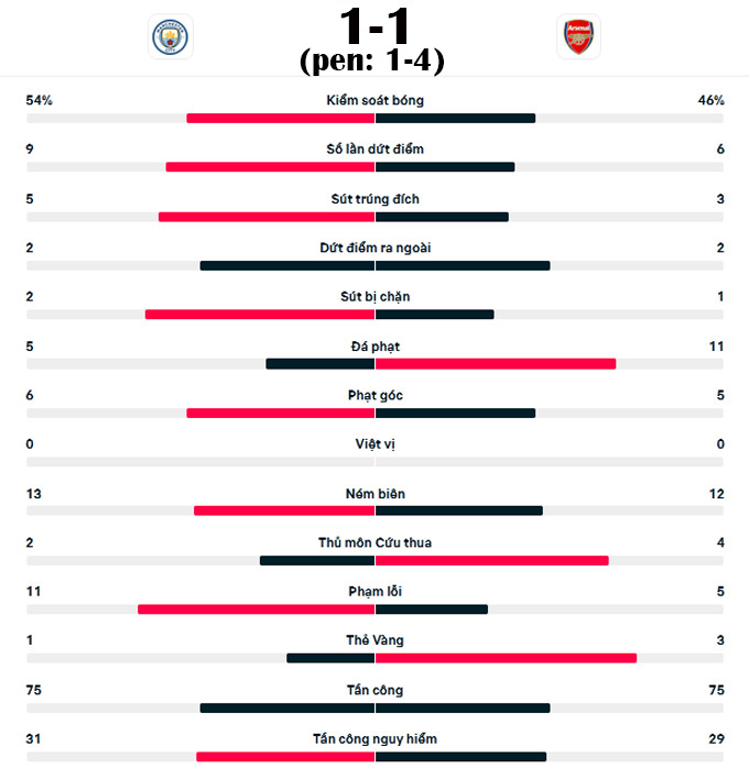 thang man city o loat sut luan luu arsenal gianh chuc vo dich sieu cup anh hinh 2