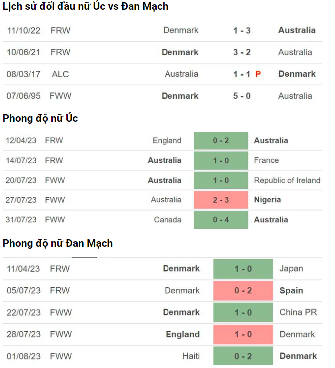 nhan dinh australia vs dan mach 17h30 ngay 7 8 vong 1 8 world cup nu 2023 hinh 2